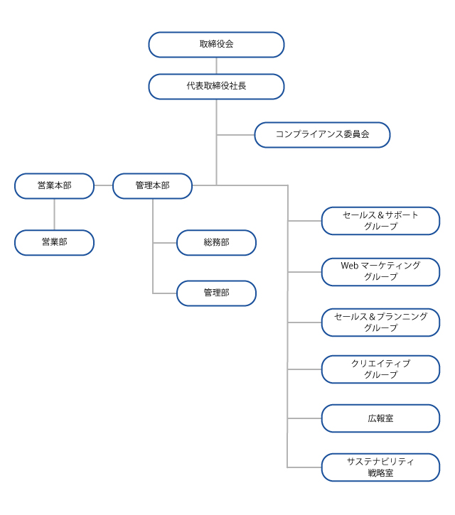 組織図