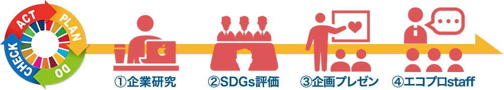 企業研究/SDGs評価/企画プレゼン/エコプロstaff