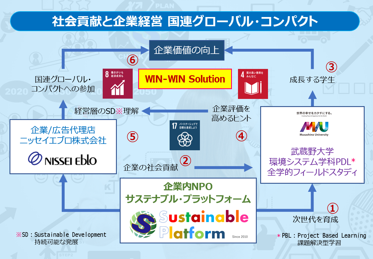 社会貢献と企業経営　国連グローバル・コンパクト